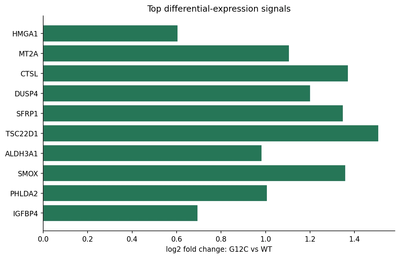 Horizontal bar chart of the top differential-expression signals in KRAS G12C cells